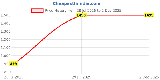 tatacliq.com Soch Blue Silk Blend Zari Saree With Stitched Blouse soch Price History Graph from 28 Jul 2025 to 1 Dec 2025