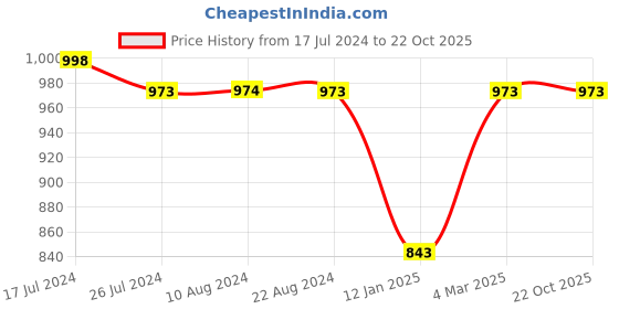 tatacliq.com Soch Blue Straight Kurta soch Price History Graph from 17 Jul 2024 to 22 Oct 2025
