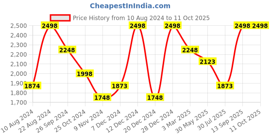 tatacliq.com Soch Blue Striped Saree With Unstitched Blouse soch Price History Graph from 10 Aug 2024 to 11 Oct 2025