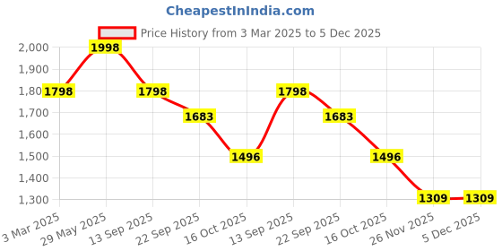 tatacliq.com Soch Blue Viscose Blend Round-Neck Kurta with Floral Cutdana Work soch Price History Graph from 3 Mar 2025 to 5 Dec 2025
