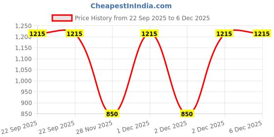 tatacliq.com Soch Blue Viscose Embroidered Kurta soch Price History Graph from 22 Sep 2025 to 5 Dec 2025