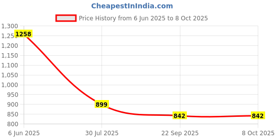 tatacliq.com Soch Blue Woven Pattern Dupatta soch Price History Graph from 6 Jun 2025 to 7 Oct 2025