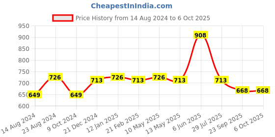 tatacliq.com Soch Blue Woven Pattern Dupatta soch Price History Graph from 14 Aug 2024 to 6 Oct 2025