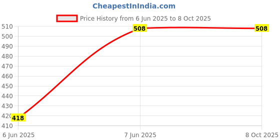 tatacliq.com Soch Blue Woven Pattern Dupatta soch Price History Graph from 6 Jun 2025 to 8 Oct 2025