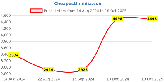 tatacliq.com Soch Blue Woven Saree with Unstitched Blouse soch Price History Graph from 14 Aug 2024 to 17 Oct 2025