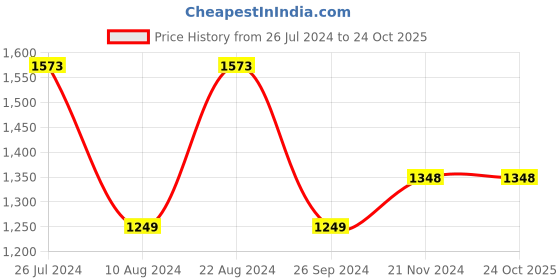 tatacliq.com Soch Blush Pink Cotton All-Over Thread Embroidered Straight Kurta soch Price History Graph from 26 Jul 2024 to 23 Oct 2025