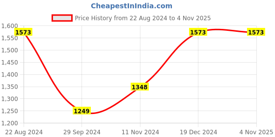 tatacliq.com Soch Blush Pink Cotton All-Over Thread Embroidered Straight Kurta soch Price History Graph from 22 Aug 2024 to 31 Oct 2025