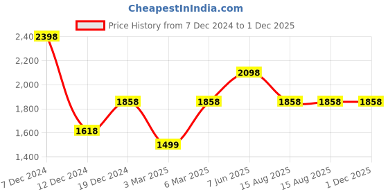 tatacliq.com Soch Blush Pink Cotton Floral Print A Line Kurta with Dupatta soch Price History Graph from 7 Dec 2024 to 1 Dec 2025