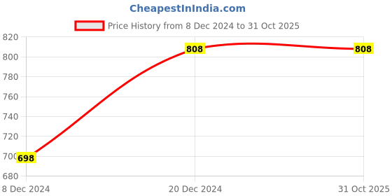tatacliq.com Soch Blush Pink Linen Floral Print Straight Kurta soch Price History Graph from 8 Dec 2024 to 31 Oct 2025