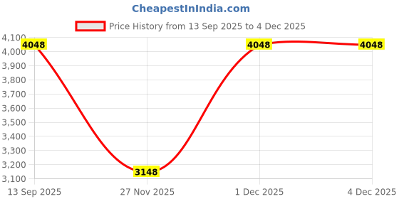 tatacliq.com Soch Blush Pink Tussar Woven Design Saree With Stitched Blouse soch Price History Graph from 13 Sep 2025 to 1 Dec 2025