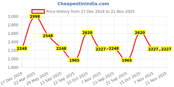 tatacliq.com Soch Brick Red Printed Straight Kurta soch Price History Graph from 27 Dec 2024 to 20 Nov 2025