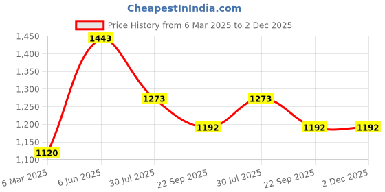 tatacliq.com Soch Brown Acrylic Regular Fit Shrug soch Price History Graph from 6 Mar 2025 to 1 Dec 2025