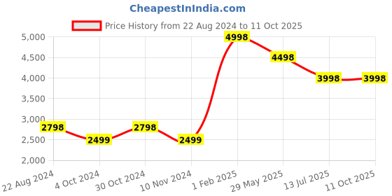 tatacliq.com Soch Brown & Green Printed Saree With Unstitched Blouse soch Price History Graph from 22 Aug 2024 to 11 Oct 2025