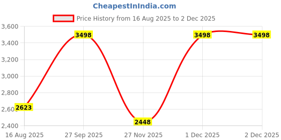 tatacliq.com Soch Brown Chanderi Floral Saree With Stitched Blouse soch Price History Graph from 16 Aug 2025 to 1 Dec 2025
