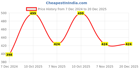 tatacliq.com Soch Brown Cotton Mid Rise Leggings soch Price History Graph from 7 Dec 2024 to 20 Dec 2025