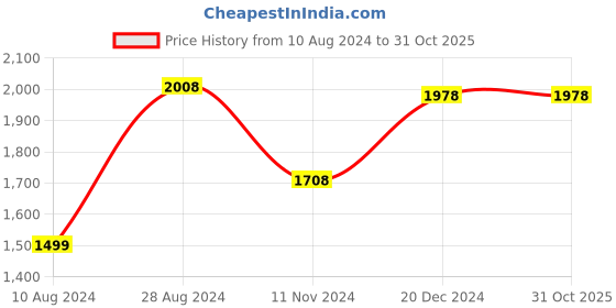 tatacliq.com Soch Brown Cotton Printed Maxi Dress soch Price History Graph from 10 Aug 2024 to 30 Oct 2025