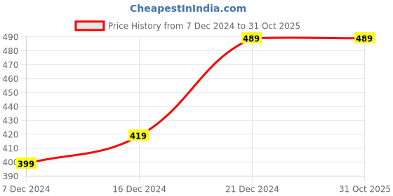tatacliq.com Soch Brown Cotton Printed Straight Kurta soch Price History Graph from 7 Dec 2024 to 30 Oct 2025
