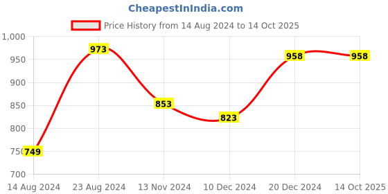 tatacliq.com Soch Brown Crochet Pattern Cardigan soch Price History Graph from 14 Aug 2024 to 14 Oct 2025