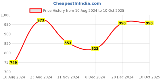 tatacliq.com Soch Brown Crochet Pattern Cardigan soch Price History Graph from 10 Aug 2024 to 9 Oct 2025