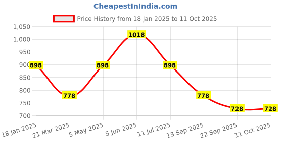 tatacliq.com Soch Brown Embellished Shawl soch Price History Graph from 18 Jan 2025 to 11 Oct 2025