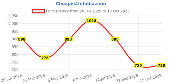 tatacliq.com Soch Brown Embellished Shawl soch Price History Graph from 20 Jan 2025 to 15 Oct 2025