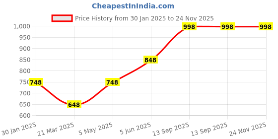 tatacliq.com Soch Brown Embellished Shawl soch Price History Graph from 30 Jan 2025 to 24 Nov 2025