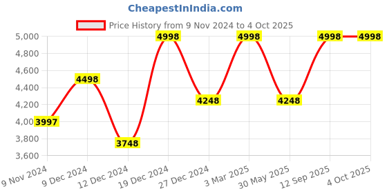 tatacliq.com Soch Brown Embroidered Saree With Unstitched Blouse soch Price History Graph from 9 Nov 2024 to 4 Oct 2025