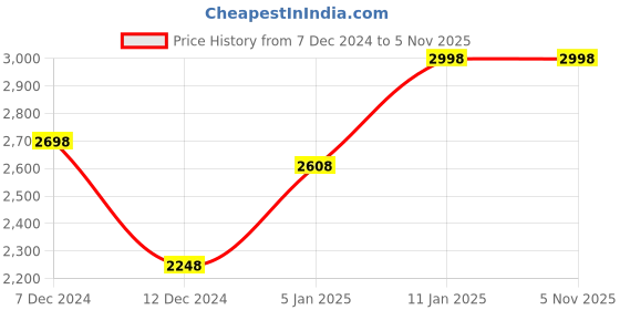 tatacliq.com Soch Brown Embroidered Saree With Unstitched Blouse soch Price History Graph from 7 Dec 2024 to 4 Nov 2025