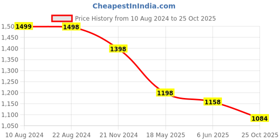 tatacliq.com Soch Brown Embroidered Straight Kurta soch Price History Graph from 10 Aug 2024 to 25 Oct 2025