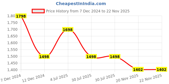 tatacliq.com Soch Brown Embroidered Straight Kurta soch Price History Graph from 7 Dec 2024 to 20 Nov 2025