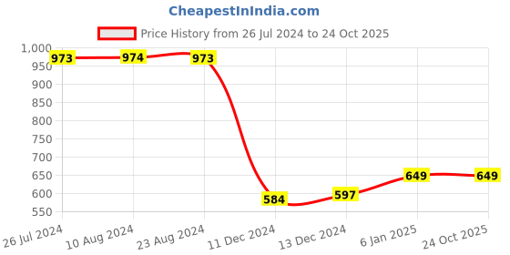 tatacliq.com Soch Brown Embroidered Straight Kurta soch Price History Graph from 26 Jul 2024 to 24 Oct 2025