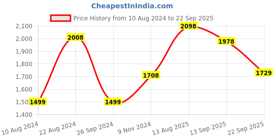 tatacliq.com Soch Brown Printed Maxi Dress soch Price History Graph from 10 Aug 2024 to 22 Sep 2025