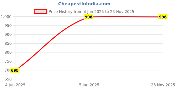 tatacliq.com Soch Brown Printed Straight Kurta soch Price History Graph from 4 Jun 2025 to 23 Nov 2025