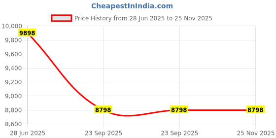 tatacliq.com Soch Brown Ready To Wear Saree soch Price History Graph from 28 Jun 2025 to 24 Nov 2025