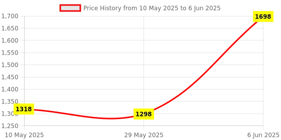 tatacliq.com Soch Brown Regular Fit Self Pattern Shrugs soch Price History Graph from 10 May 2025 to 6 Jun 2025