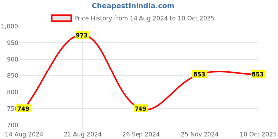 tatacliq.com Soch Brown Self Pattern Cardigan soch Price History Graph from 14 Aug 2024 to 9 Oct 2025
