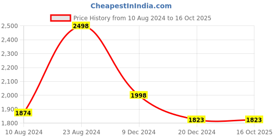 tatacliq.com Soch Brown Silk Printed Saree With Unstitched Blouse soch Price History Graph from 10 Aug 2024 to 15 Oct 2025