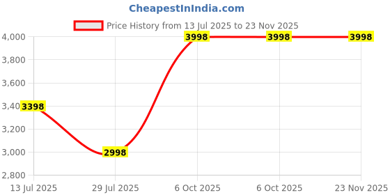 tatacliq.com Soch Brown Tussar Floral Saree With Stitched Blouse soch Price History Graph from 13 Jul 2025 to 22 Nov 2025