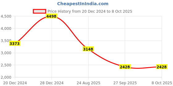 tatacliq.com Soch Brown Woven Saree With Unstitched Blouse soch Price History Graph from 20 Dec 2024 to 7 Oct 2025