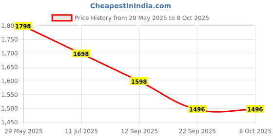 tatacliq.com Soch Charcoal Grey Cotton Regular Fit Printed Kurtas soch Price History Graph from 29 May 2025 to 7 Oct 2025
