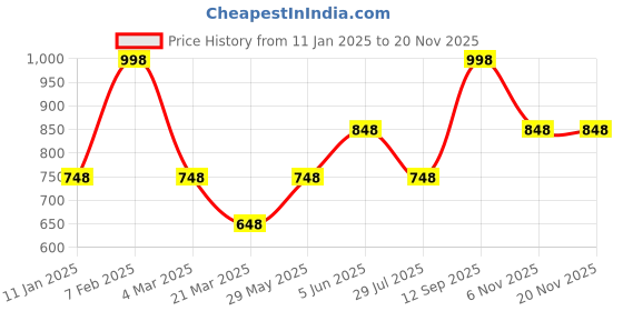 tatacliq.com Soch Charcoal Grey Plain Shawl soch Price History Graph from 11 Jan 2025 to 19 Nov 2025