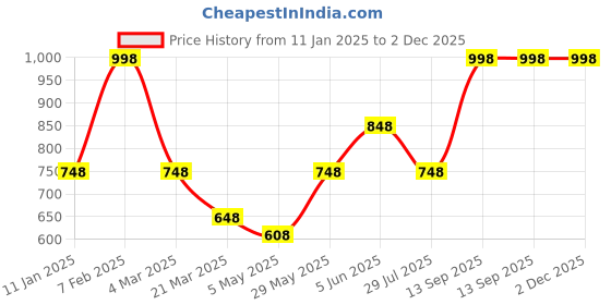 tatacliq.com Soch Charcoal Grey Plain Shawl soch Price History Graph from 11 Jan 2025 to 2 Dec 2025