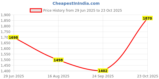 tatacliq.com Soch Charcoal Grey Printed Straight Kurta soch Price History Graph from 29 Jun 2025 to 23 Oct 2025