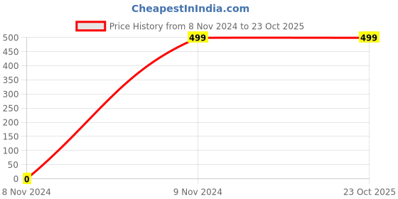 tatacliq.com Soch Charcoal Grey Woven Pattern Shawl soch Price History Graph from 8 Nov 2024 to 23 Oct 2025