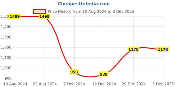 tatacliq.com Soch Charcoal Rayon Botanical Print Straight Kurta with Pocket soch Price History Graph from 10 Aug 2024 to 1 Dec 2025