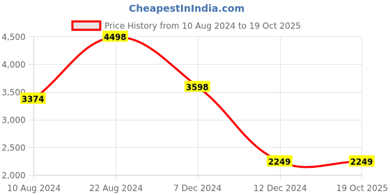 tatacliq.com Soch Charcoal Tussar Floral Pattern Woven Saree with Tasselled Border soch Price History Graph from 10 Aug 2024 to 18 Oct 2025