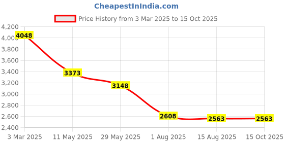 tatacliq.com Soch Coral & Grey Woven Saree With Unstitched Blouse soch Price History Graph from 3 Mar 2025 to 13 Oct 2025