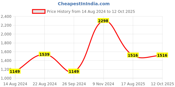tatacliq.com Soch Coral Georgette Floral Print Round-Neck Tunic with Beadwork soch Price History Graph from 14 Aug 2024 to 12 Oct 2025