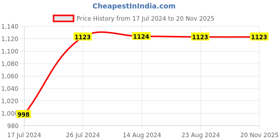 tatacliq.com Soch Coral Rayon Floral Embroidered Panelled Kurta with Sequin Details soch Price History Graph from 17 Jul 2024 to 20 Nov 2025