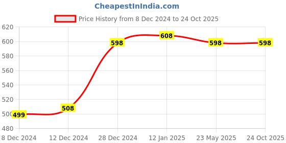 tatacliq.com Soch Coral Rayon Geometric Print Straight Kurta with Pocket soch Price History Graph from 8 Dec 2024 to 23 Oct 2025